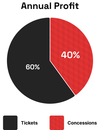 annual profit pie chart