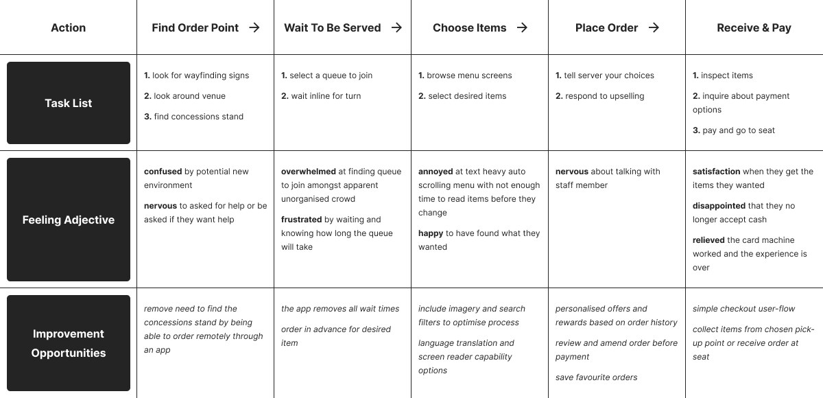 user journey map spreadsheet